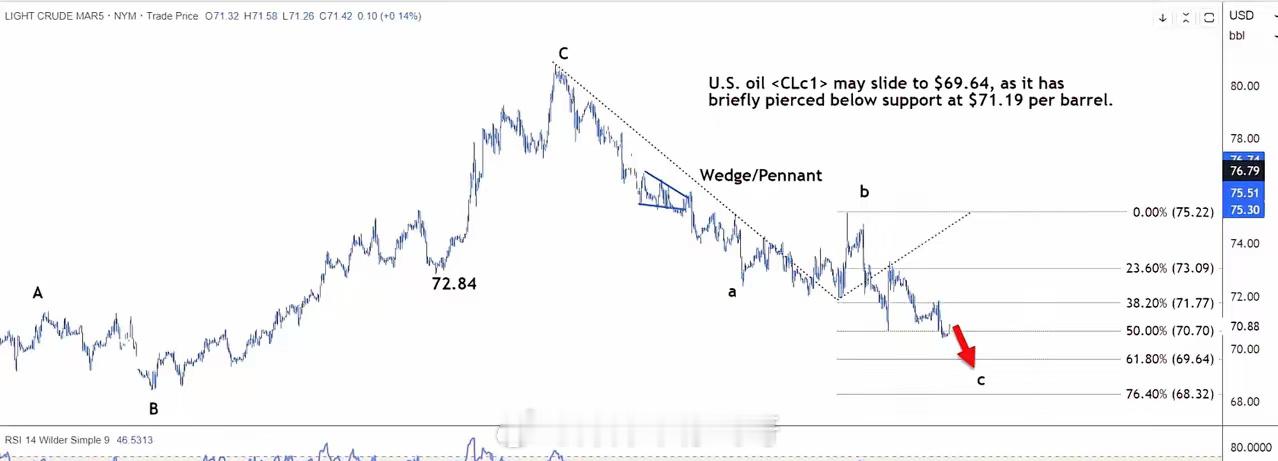 美国原油的价格有可能跌到每桶69.64美元，最近几天已经多次尝试跌破71.19美