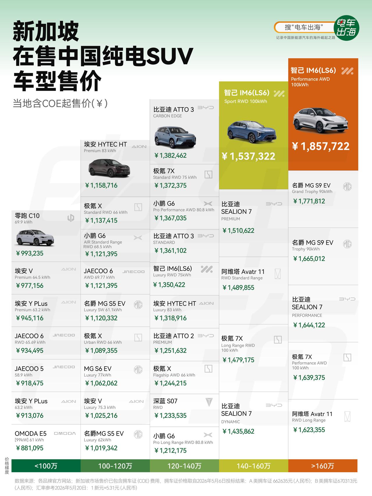 段子不是白扯的，只要是去新加坡的车，奥拓也能变奥迪。中国车去了新加坡，身价都是
