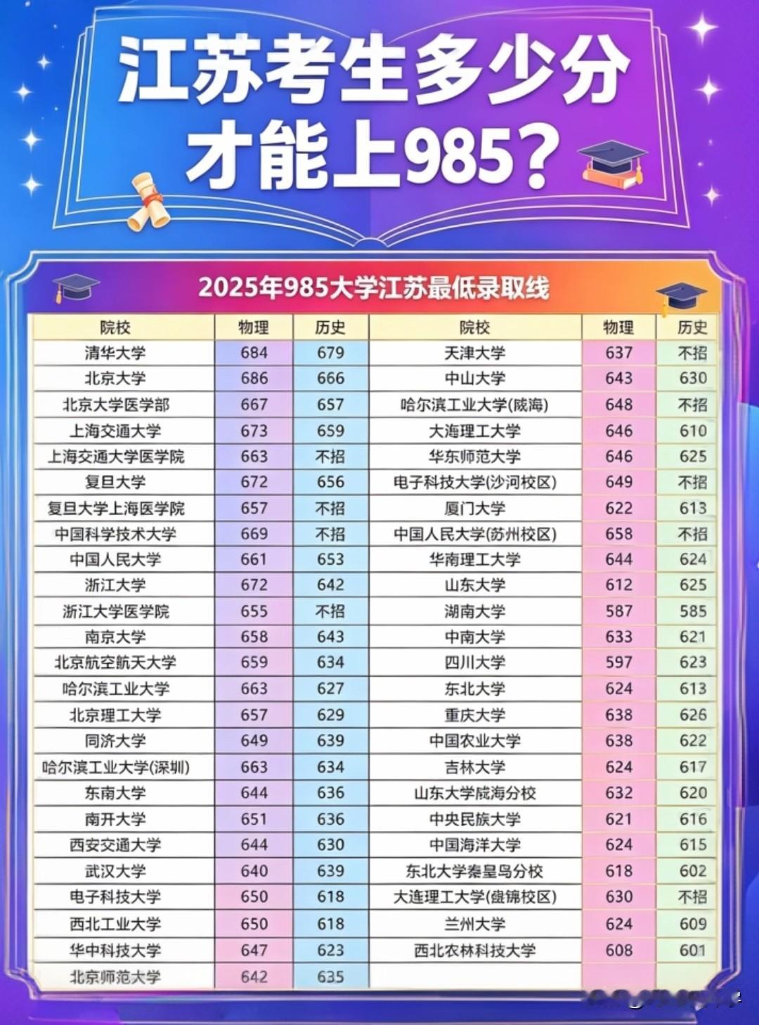 江苏的高考生&家长看过来！2025年985高校在江苏的最低录取分表来啦📝物理