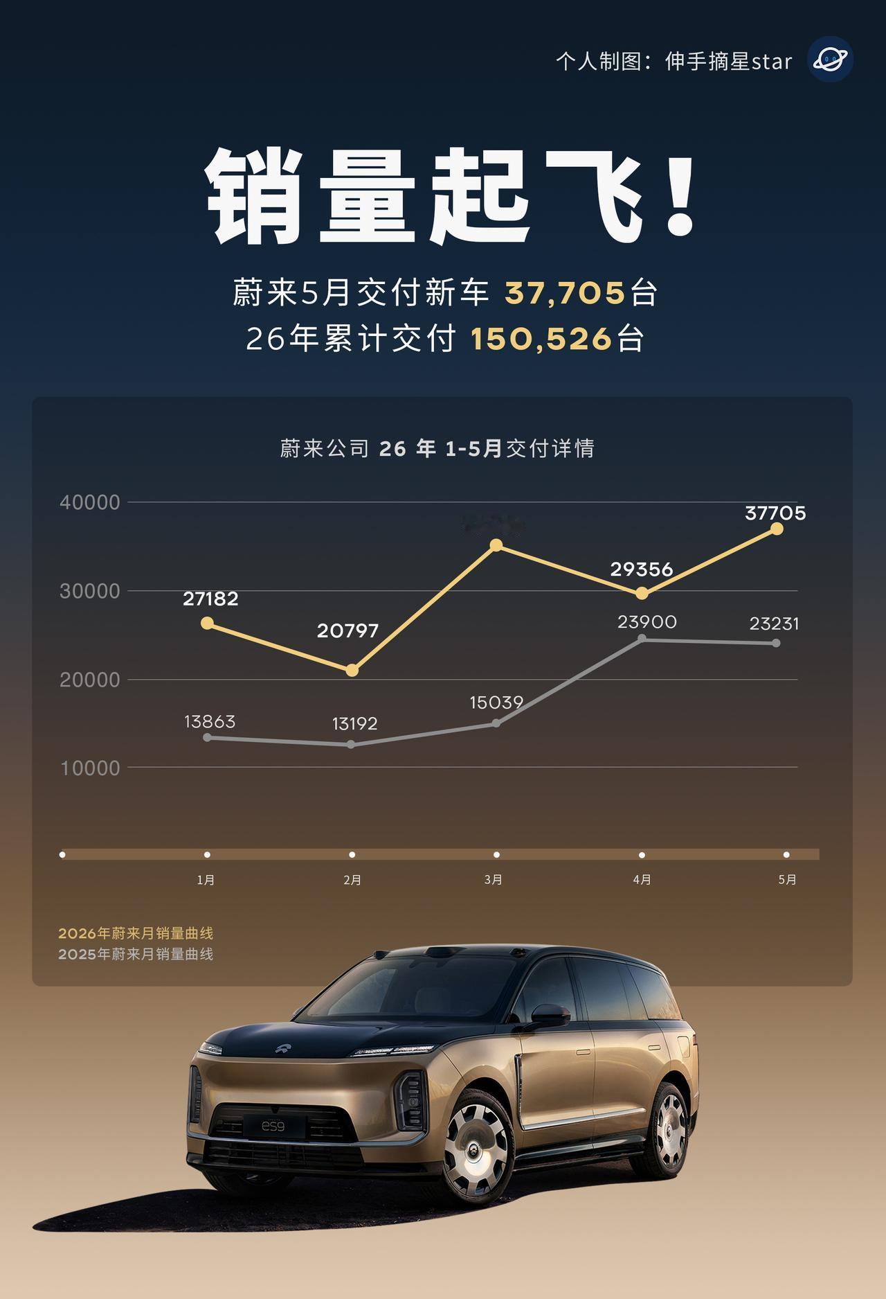 新车持续破圈！蔚来ES8+ES9乐道L80让更多的人了解蔚来。蔚来销