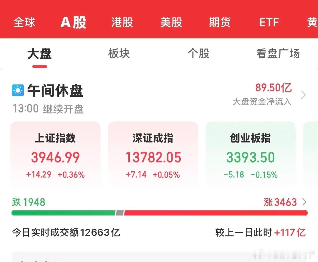 今天大A午间收盘，三大指数涨跌不一，沪深两市微红，双创板块全部翻绿。代糖概念大涨