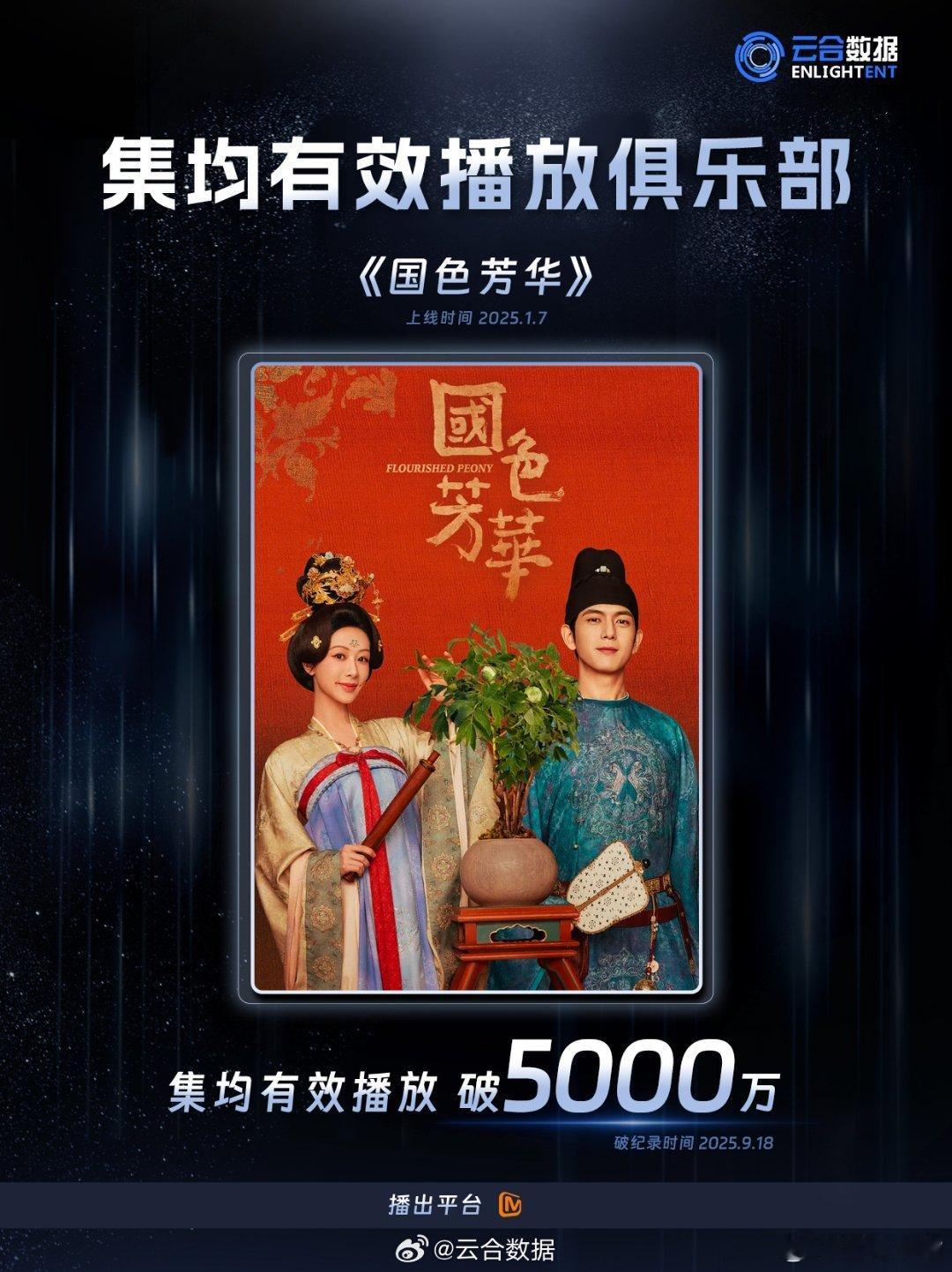 国色芳华云合集均破5000万云合官方认证《国色芳华》累计云合集均突破5000万！