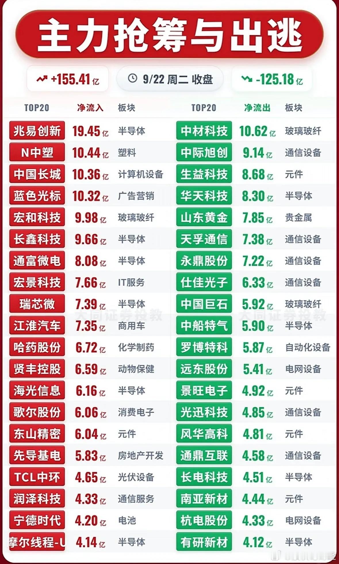 9月22日主力资金净流入—净流出前20名​​​