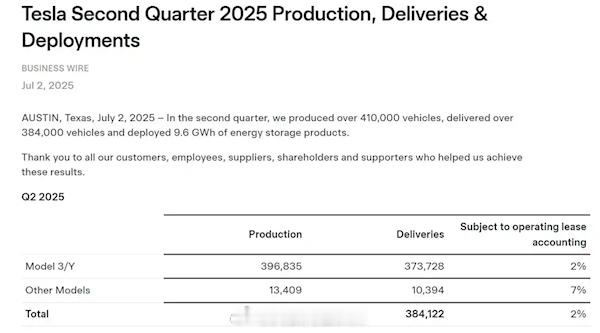 特斯拉2025年第二季度汽车交付数据：交付量为38.41万辆，同比下降13.48
