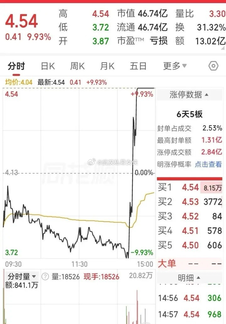 这走势也是醉了！10分钟时间，从地底拉高到了天花板，走出了一个浩浩荡荡的地天板。