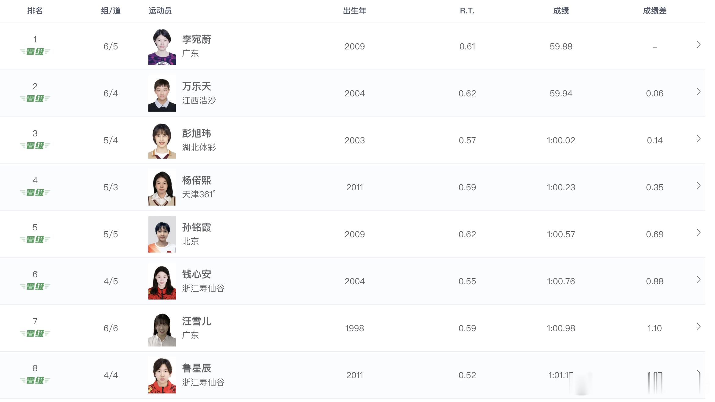2026年全国游泳冠军赛女子100米仰泳预赛成绩李宛蔚59.88PB万乐天