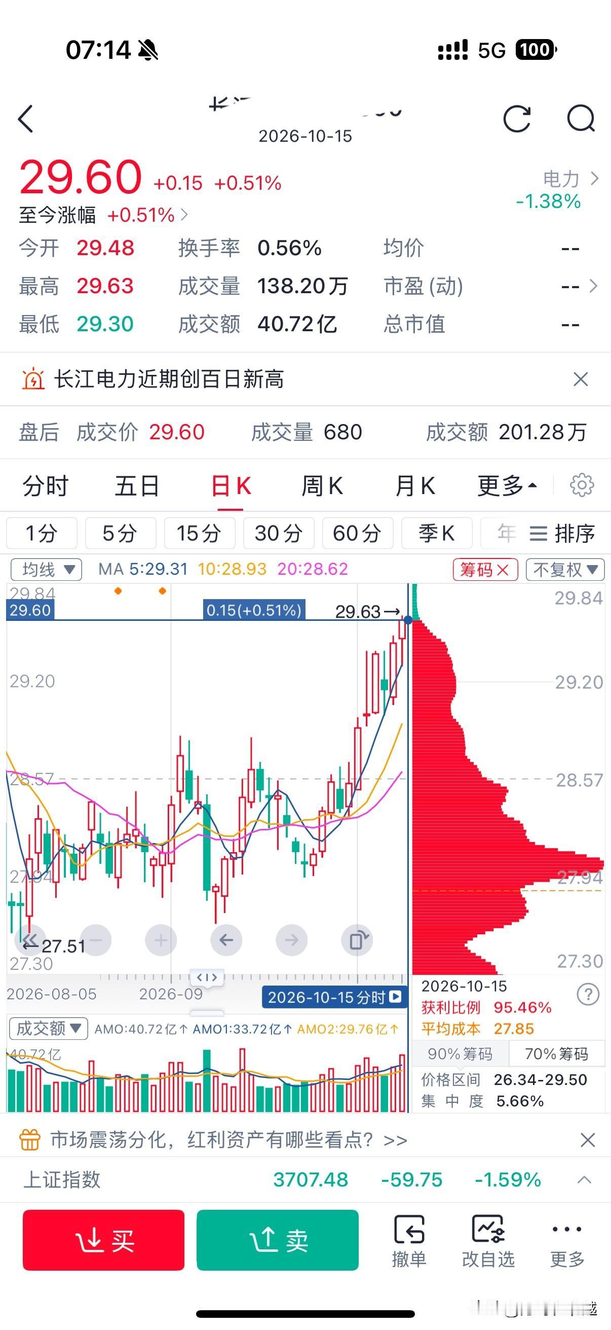 运气来了买什么都涨9.25从科技板块清仓转进了电力赛道目前来看判断没错