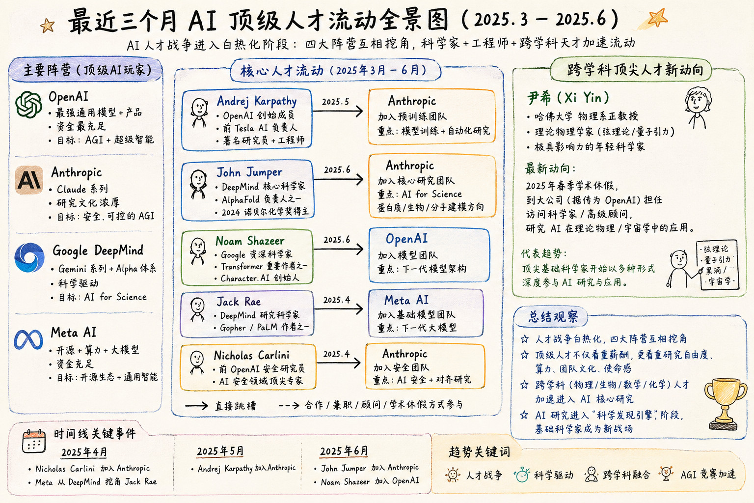 有个直觉AGI快来了一，最近AI圈的人才流动二，美国商务部外国人禁令最顶级的AI
