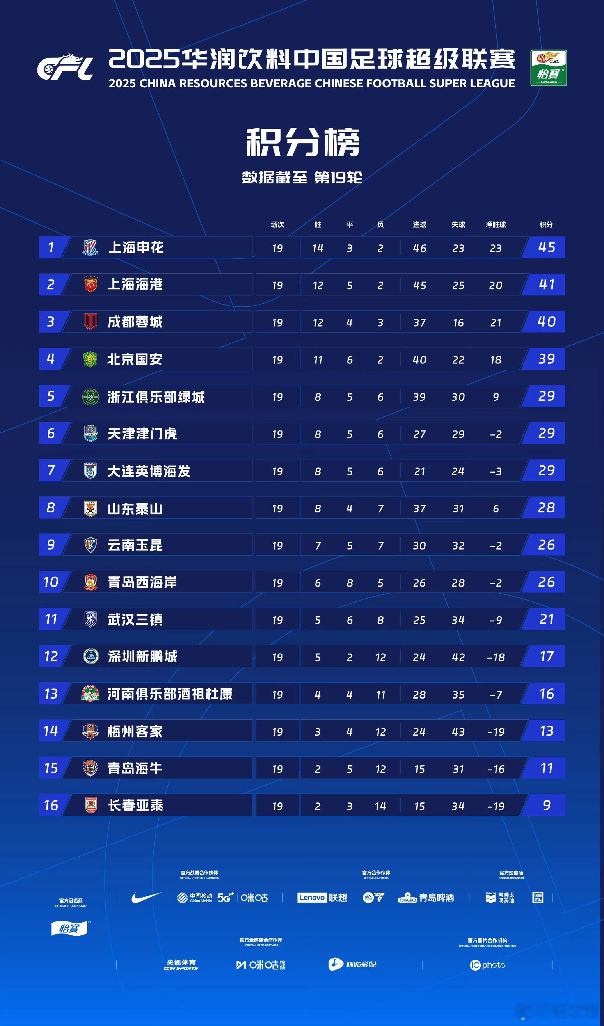 中超第19轮战罢最新积分榜。两支上海球队，时隔一年，同样是积分榜第一和第二在德