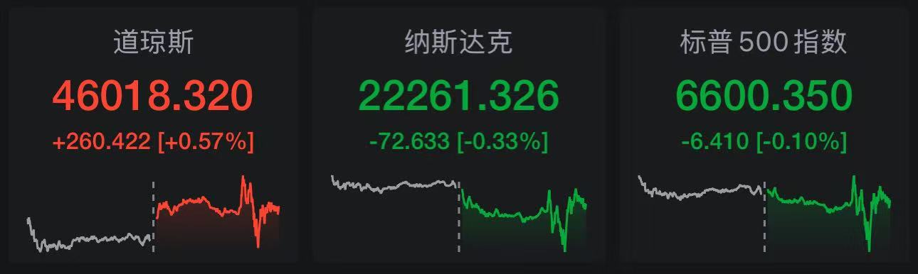 美股三大指数涨跌不一 美联储降息引发市场波动