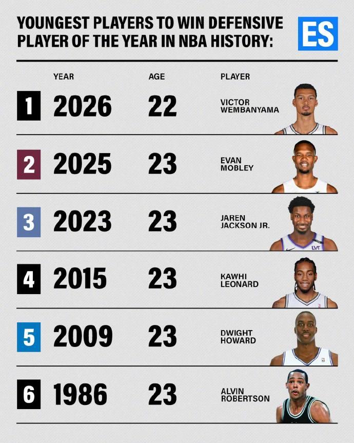 历史最年轻DPOY排名：1、文班亚马——22岁莫布里、3J、小卡、霍华德、罗