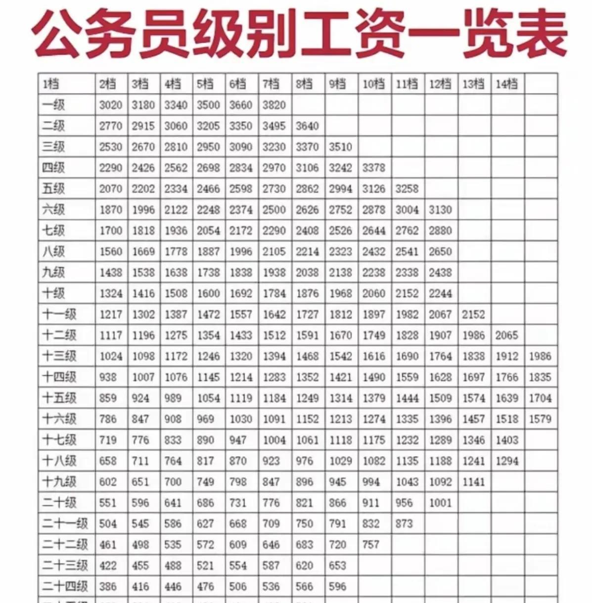 公务员工资表？这个可信度高吗？最高级别的才3820元？一级七档为最高级别，但是