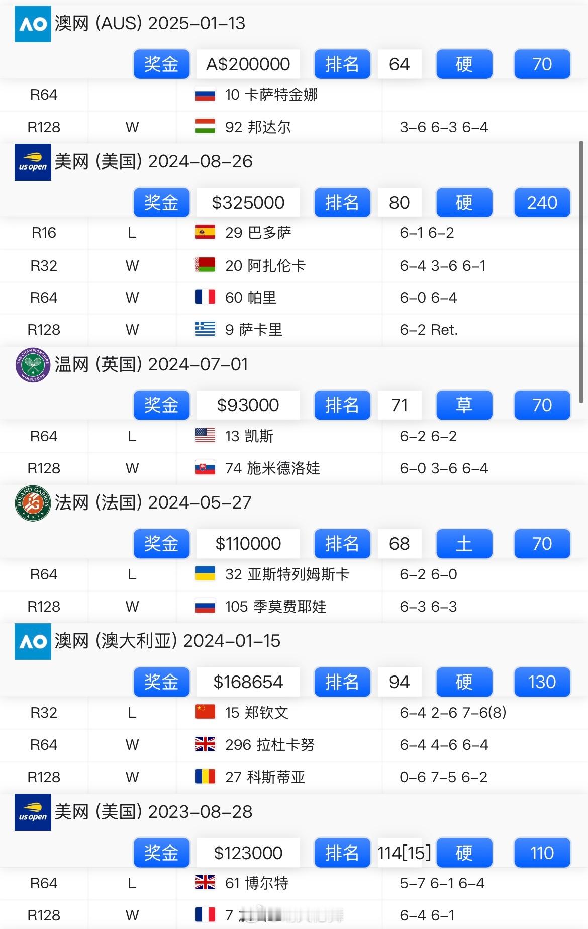 王雅繁🇨🇳最近六次大满贯成绩9胜5负全部闯过首轮关两胜世界前十（加西亚、萨卡