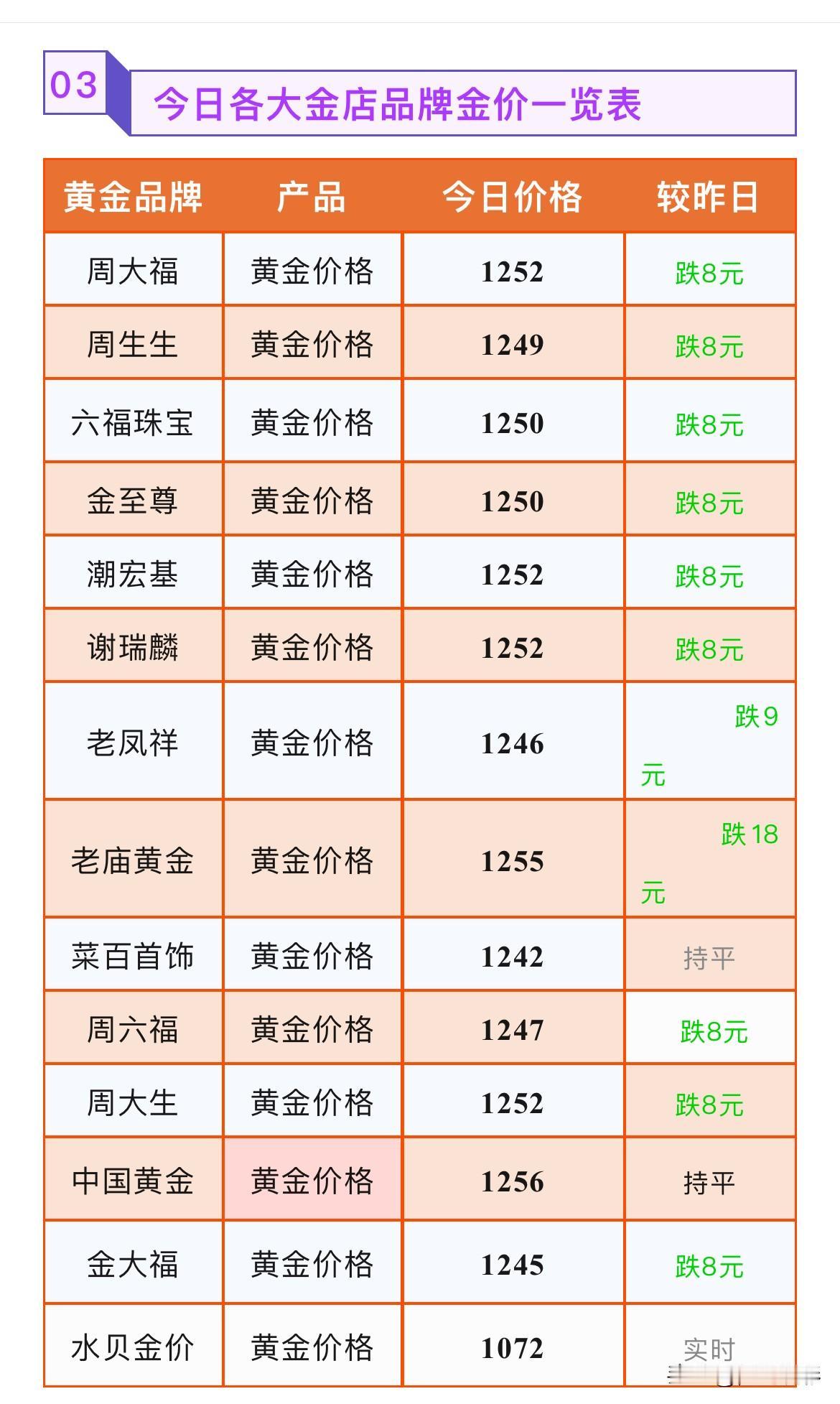 金饰克价！各黄金门店黄金饰品报价多少？2026年7月8号，星期三，农历五月二
