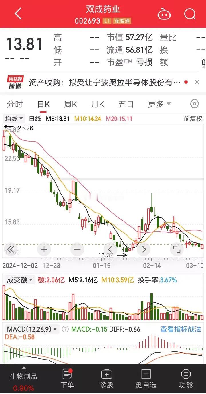 双成药业终止增发收购宁波奥卡股份3月10日晚，双成药业发布公告称:由于各