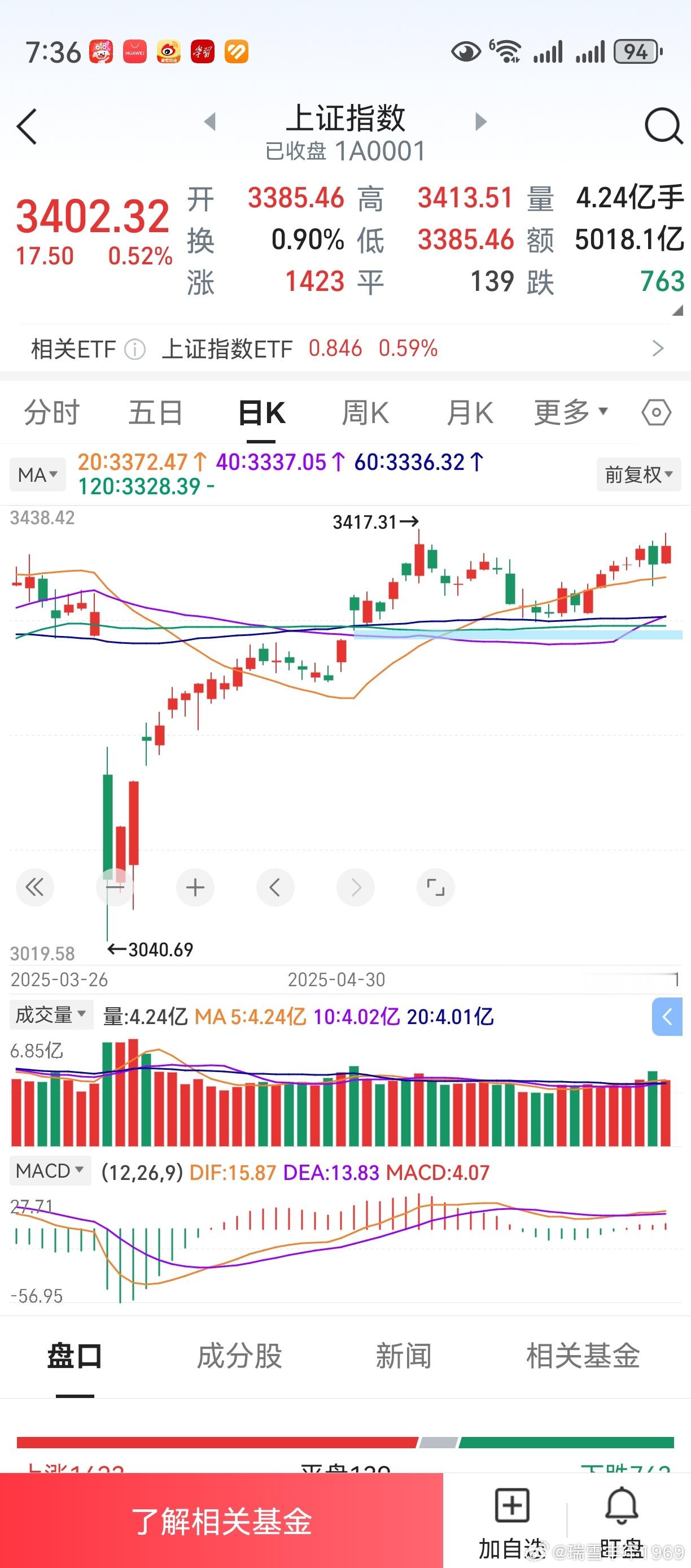 40天线微微上穿60天线，中期均线开始形成初步的多头排列。120天线还没有拐头向