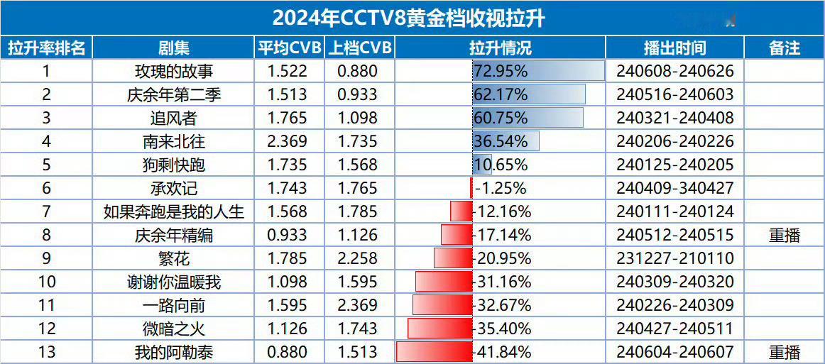 谁做假表格谁蒸煮糊锅底一辈子玫瑰的故事央八播出后还没有拉升率超过我们的拉升率年度