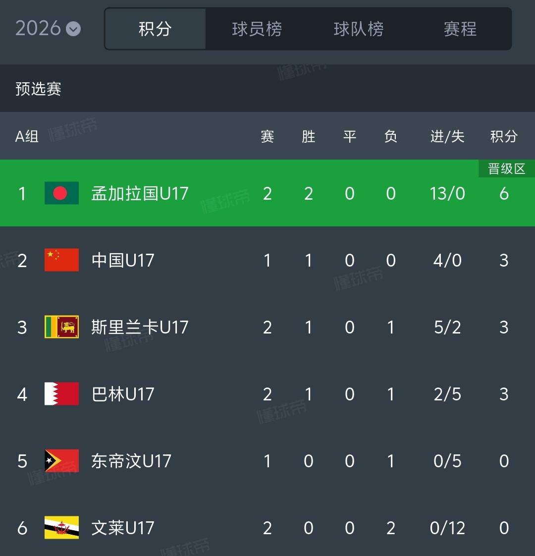 看来孟加拉国可能是国足小组出线最大的对手，两场比赛孟加拉一场5：0击败东帝汶，一