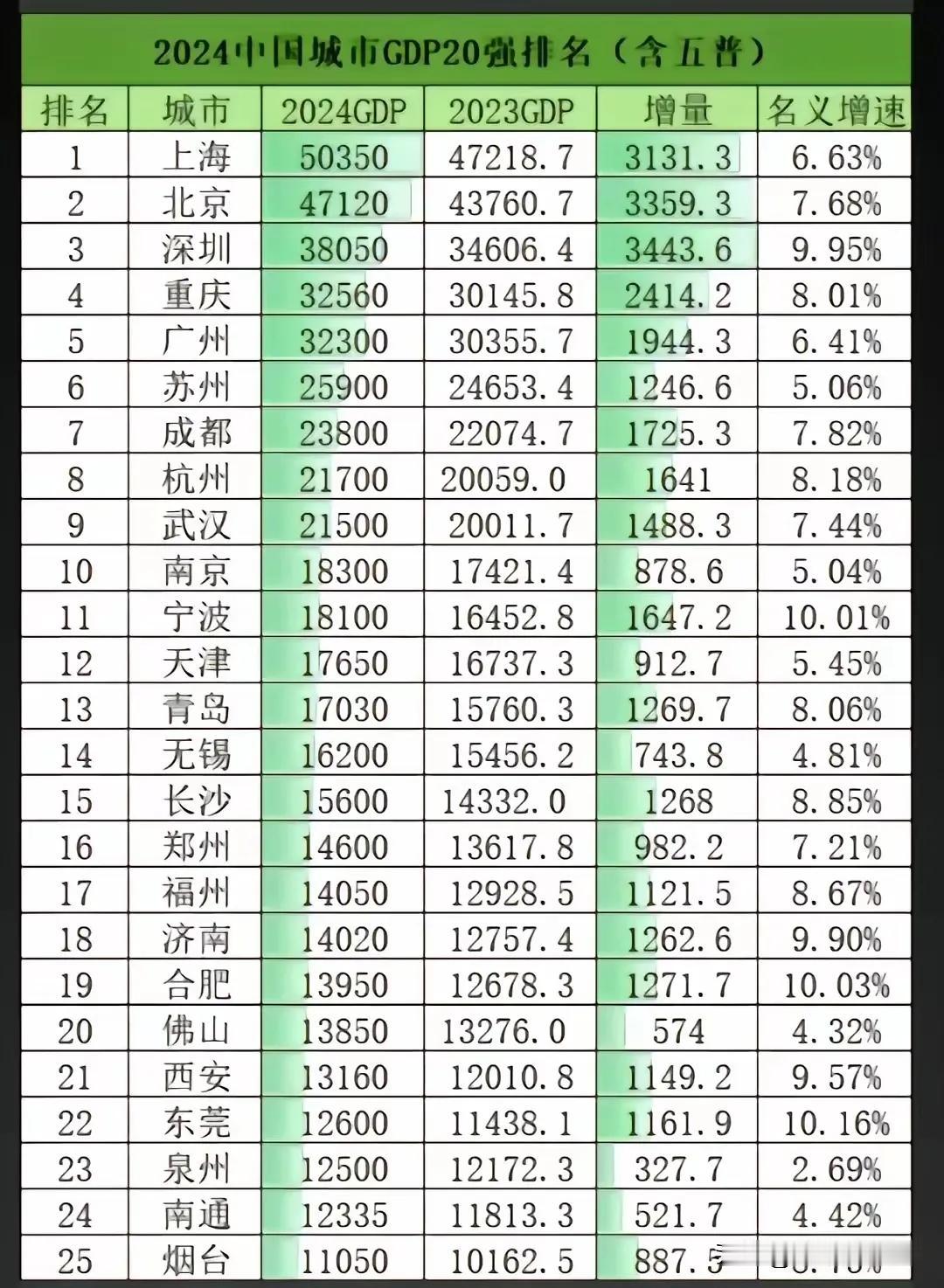 2024年南京“稳”坐第十，充当“守门员”，站好“最后一班岗”。2025年宁