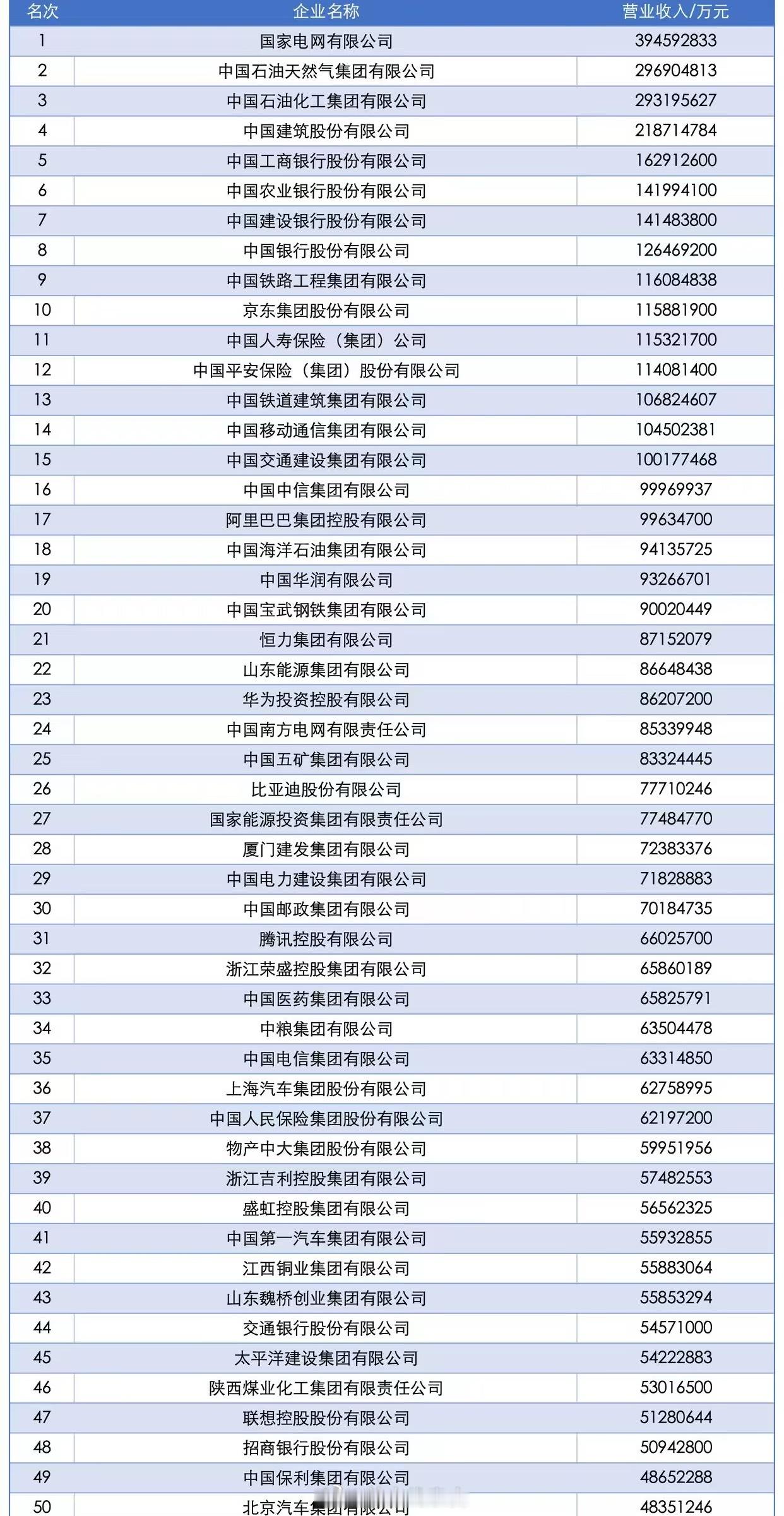 中国企业五百强出炉了。前10名中，前九名都是具备垄断地位的央企。只有一家民企