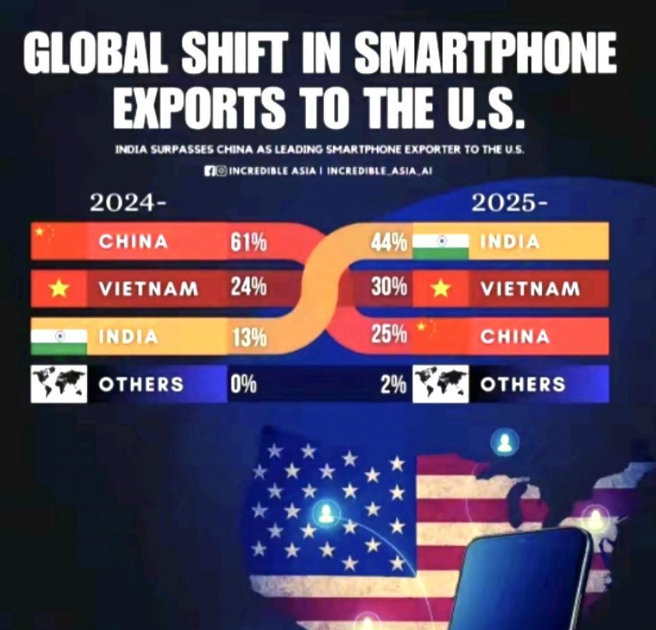 事实证明，美国正在弃用中国制造的iPhone，改成印度制造。2024年，美国人