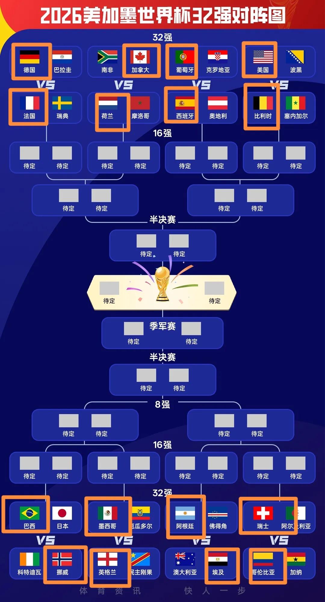 32进16已经都画好了，算无爆冷版本上半区德国、法国、荷兰挣一个半决赛名额，从