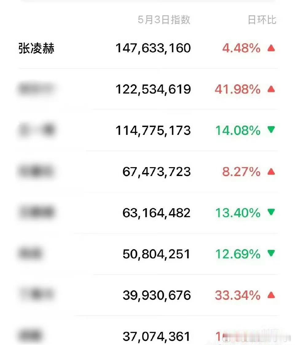 张凌赫微指有登顶了[抱抱][抱抱][抱抱]​​​