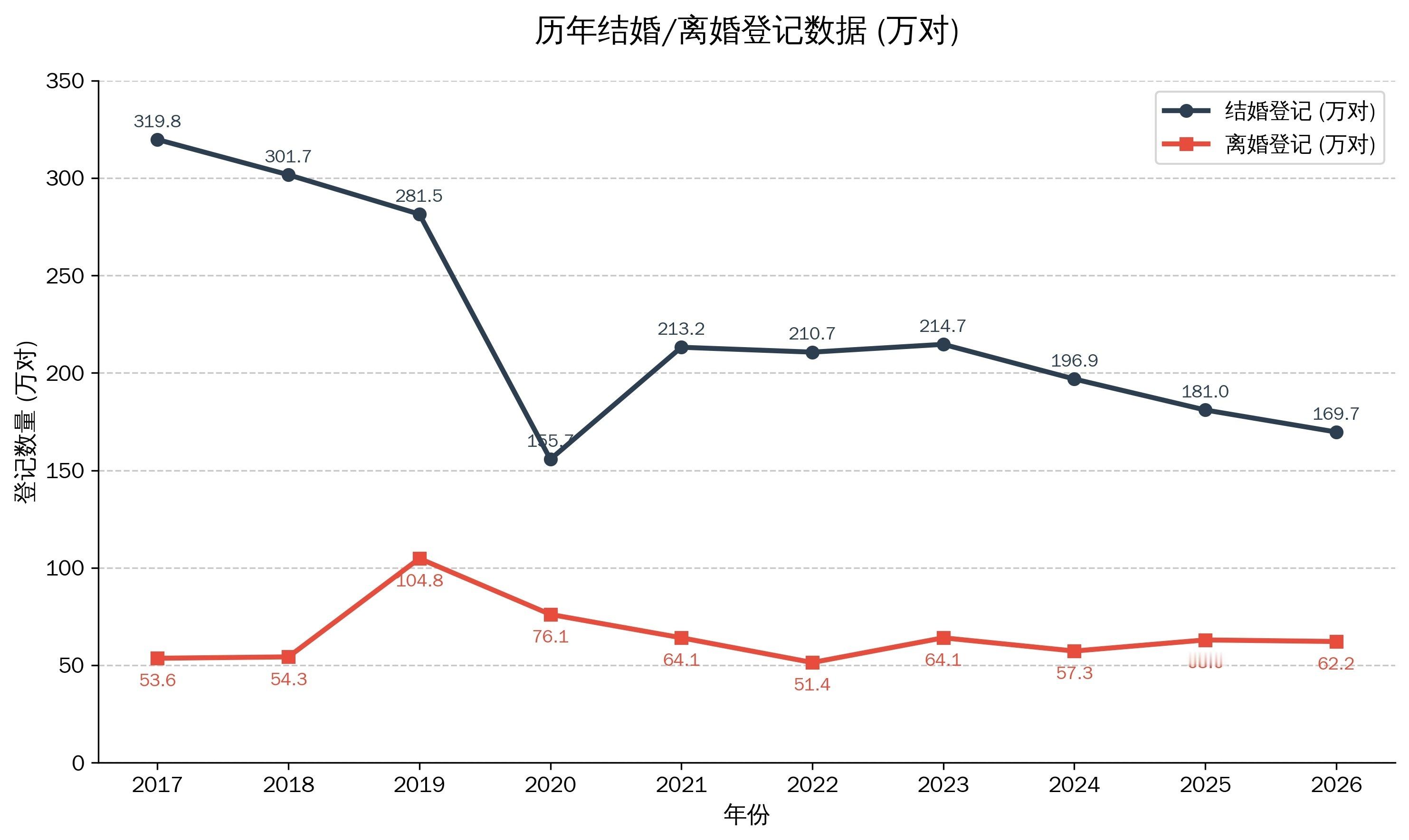 这是国内最近10年的结婚数和离婚数登记数据（国家公布数据）我比较奇怪的点是，