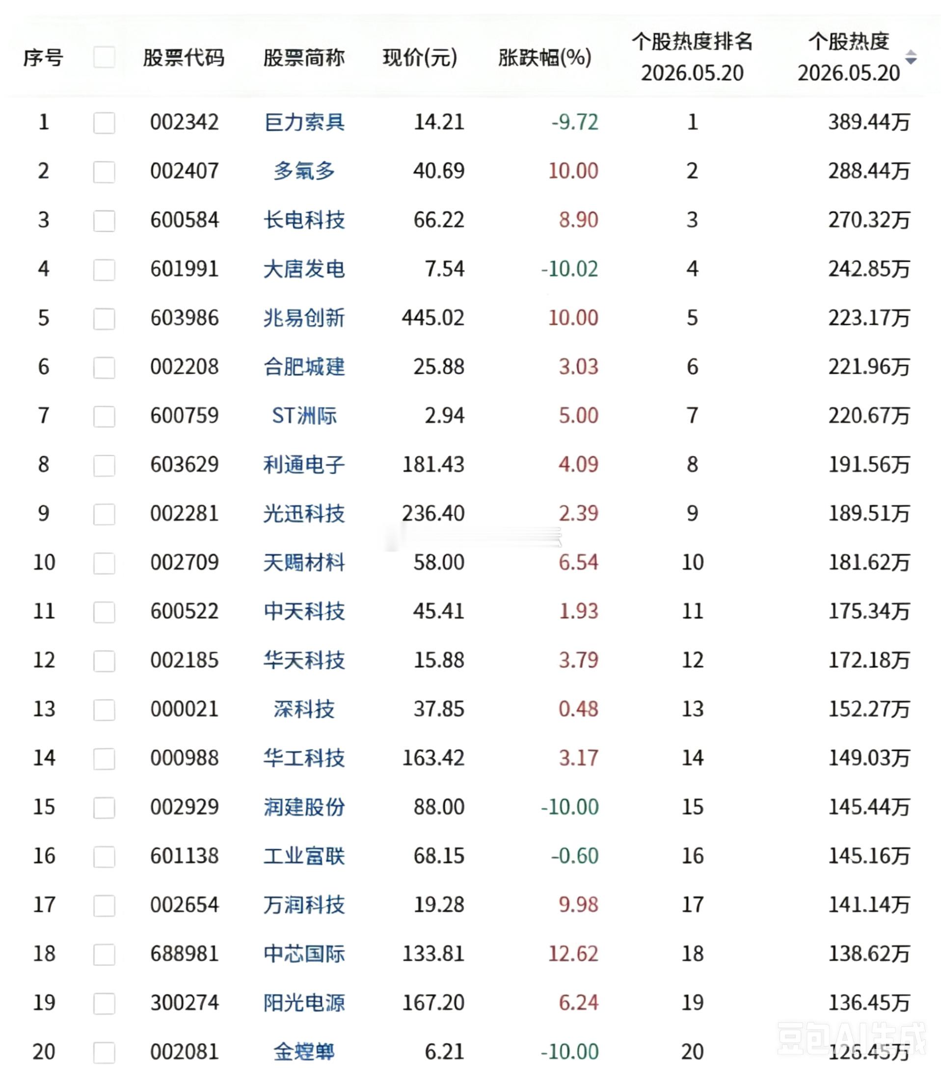 5月20日市场人气榜前十个股速览1.巨力索具（商业航天）2.多氟多（氢氟酸）
