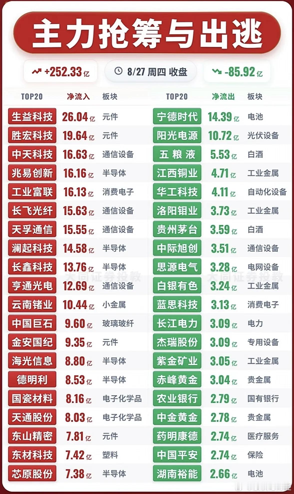 8月27日主力资金净流入—净流出前20名​​​