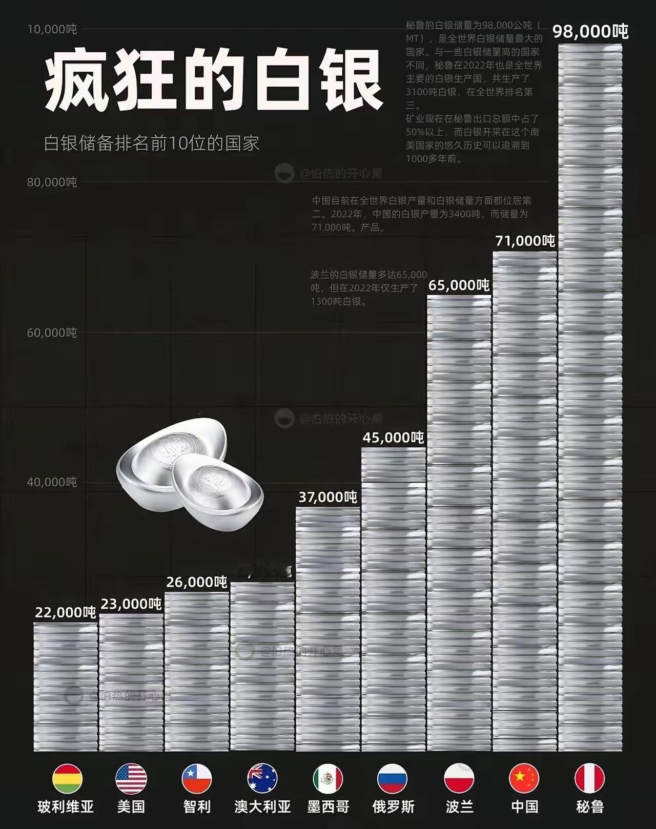谁能料到，卡住全球高科技脖子的不是稀土石油，竟是这不起眼的白银！纽约纸面银价还在