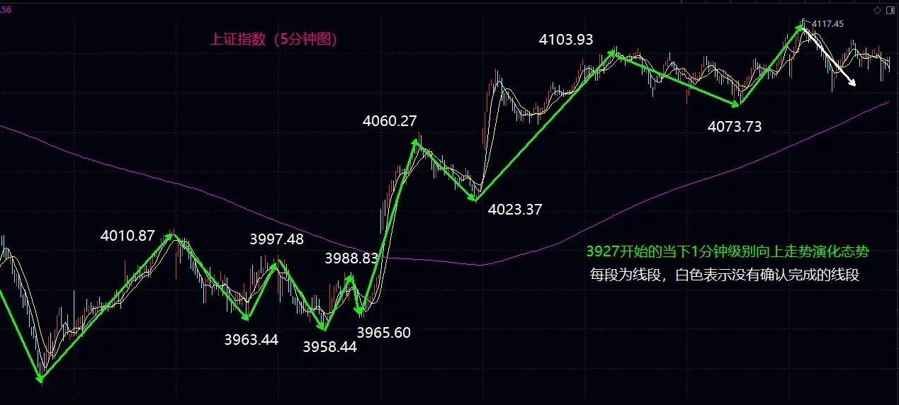大盘新的1分钟级别震荡中枢形成，下周继续关注4100关口的争夺大盘今日低开后冲高