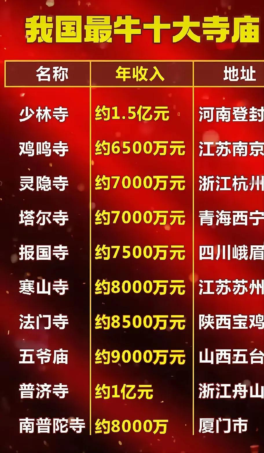 真不敢相信。少林寺的收入居然稳居中国十大寺庙榜首真是遥遥领先呀。怪不