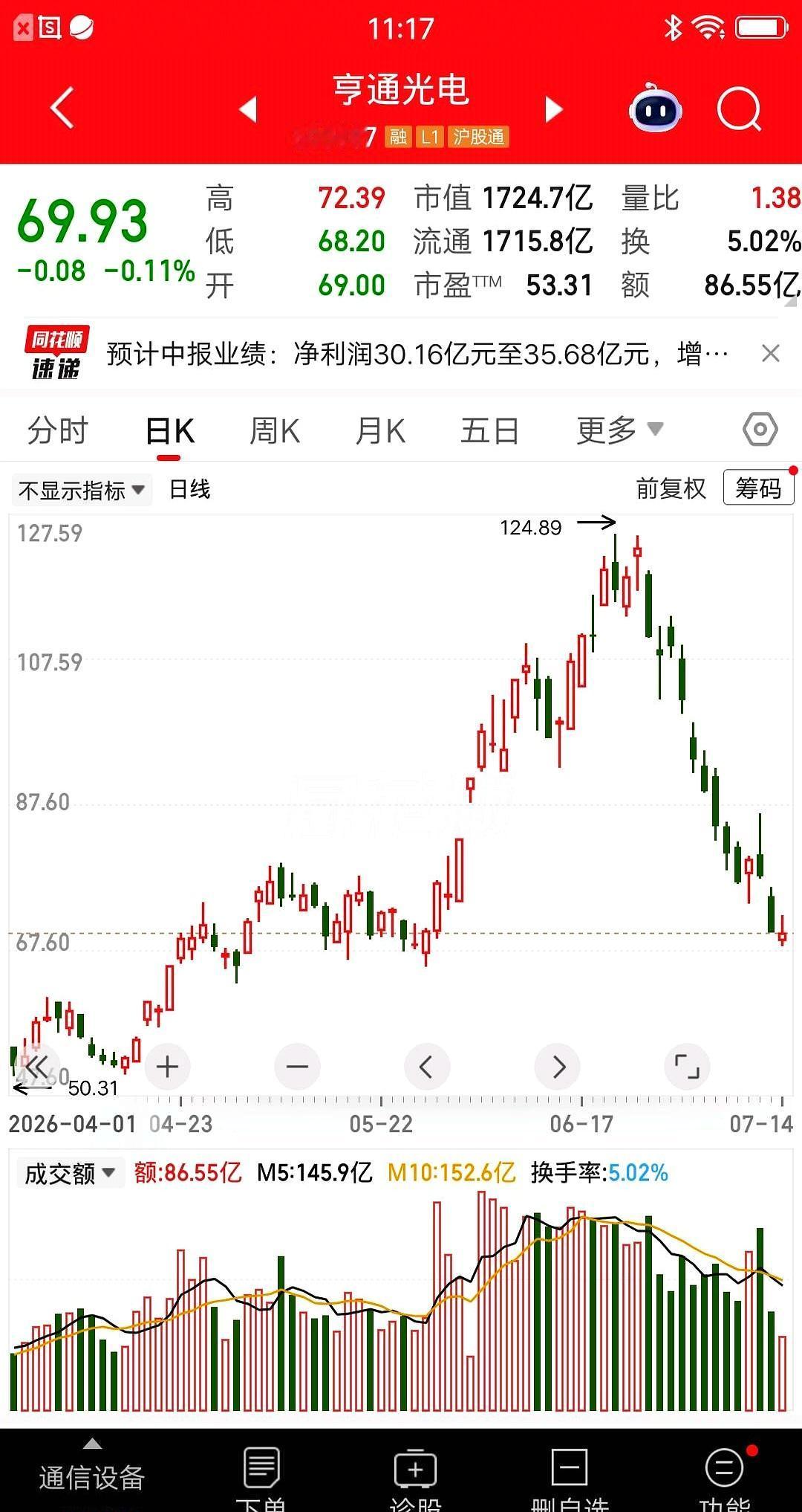一位江苏股民这回真是被亨通光电狠狠上了一课。上个月22号，他看着股价在119元