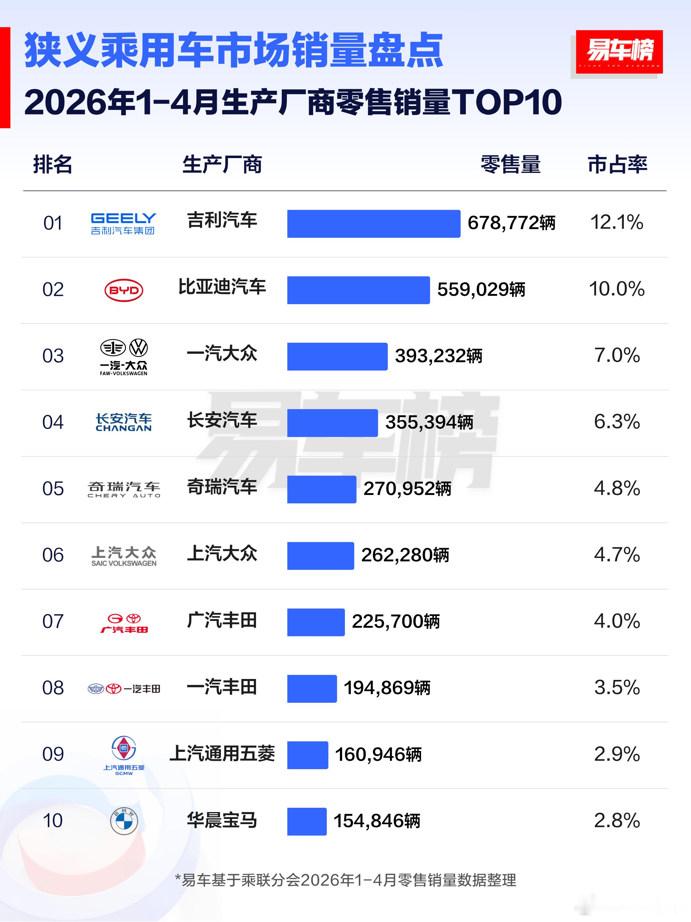 吉利乘用车销量超过比亚迪12万辆1-4月，比亚迪屈居第二了，这应该是这几年第一