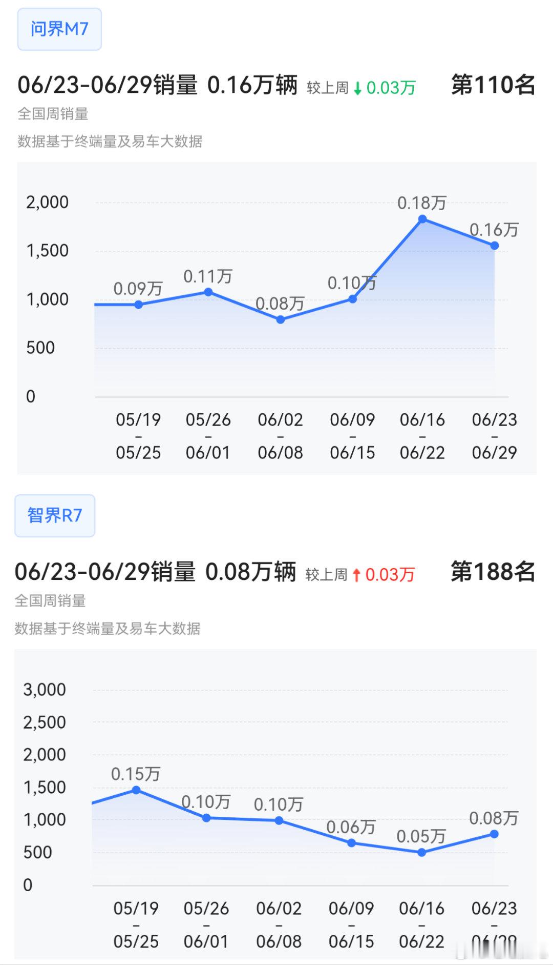 【电Fans】数据分析，关于智界R7总有一些饭圈粉头子试图甩锅给奇瑞，但是把问界