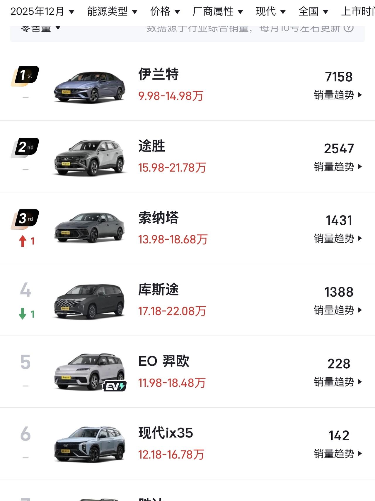 为啥还有这么多人坚持选韩系油车？作为世界销量前三的韩系，原本以为在国内已经落伍了