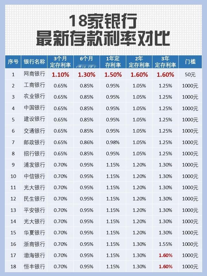 50万亿存款将到期用户寻找存款贵替真是，年化2%利率的，现在是真的找不到了，即