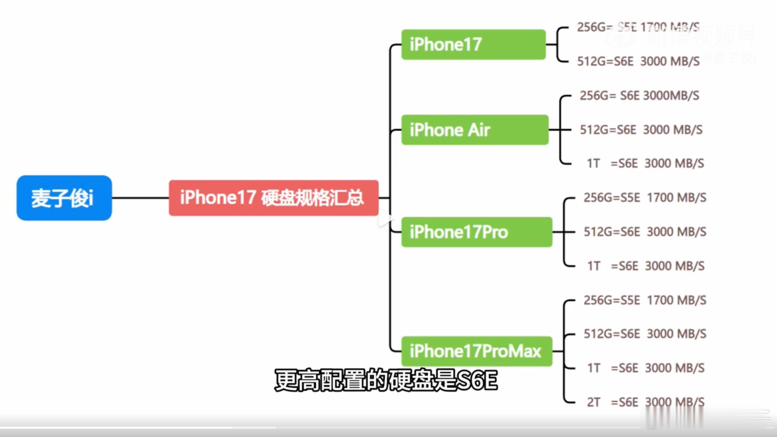 iP17系列的硬盘分类读写速度有区别但对于一般用户来说的确差别不大。现在17扩容