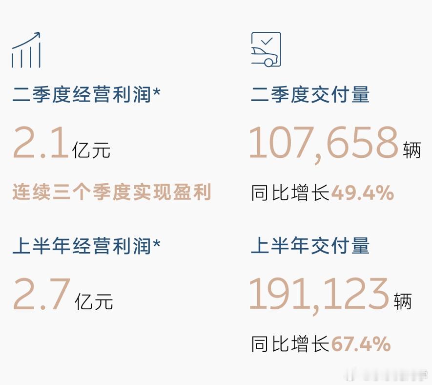这次蔚来Q2季度财报会信息量略大，说重点:1、营收利润持续增长：Q2营收321.