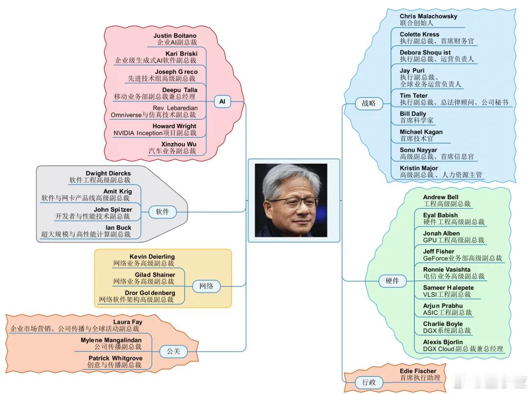 直属黄仁勋的36人老黄36名大将市值4万亿美元的英伟达，CEO黄仁勋到底管着多少