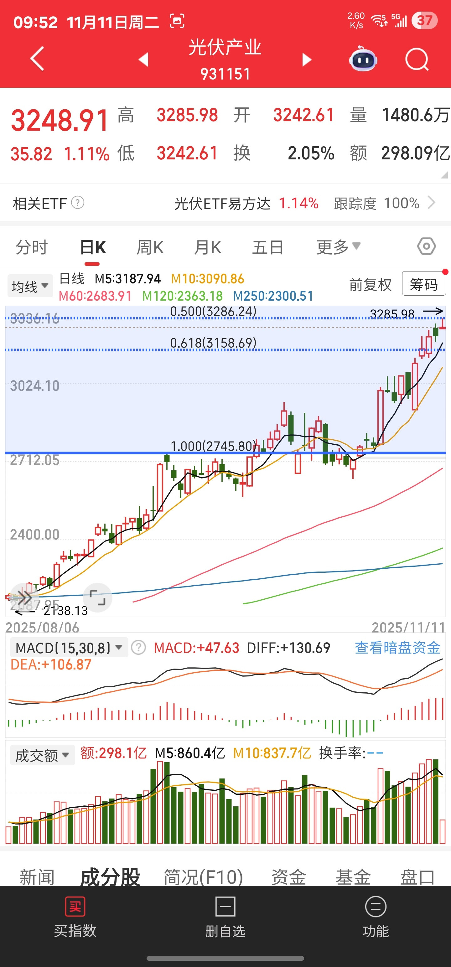 光伏产业指数3300点，是过去几年众多光伏套牢筹码的解套第一关。目前解套的，是2