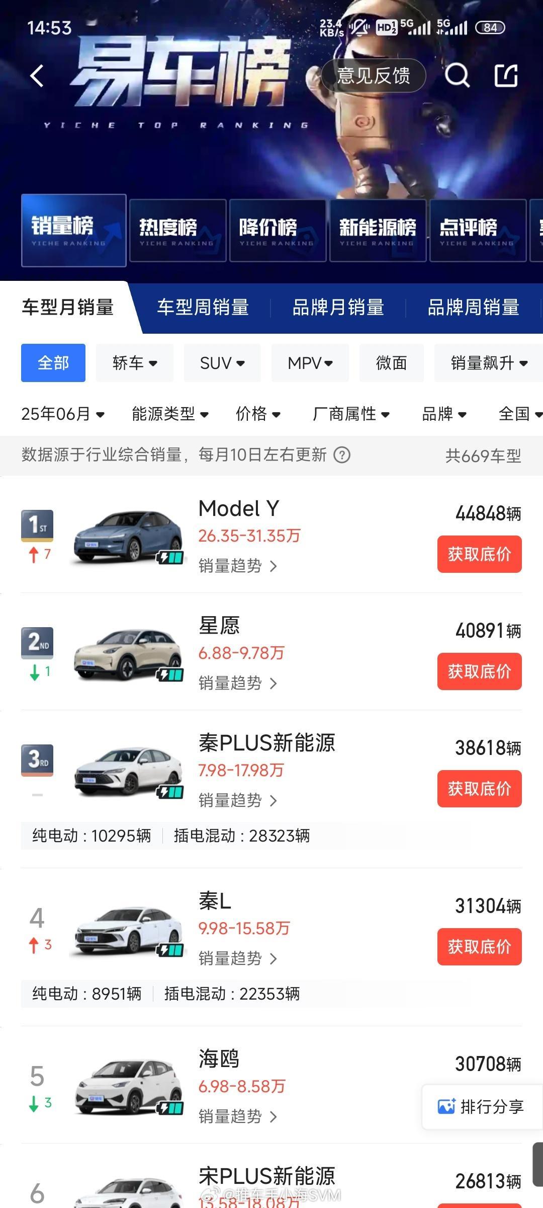 六月份的汽车销量榜，特斯拉ModelY又成为没有任何定语的第一名。一款二三十万