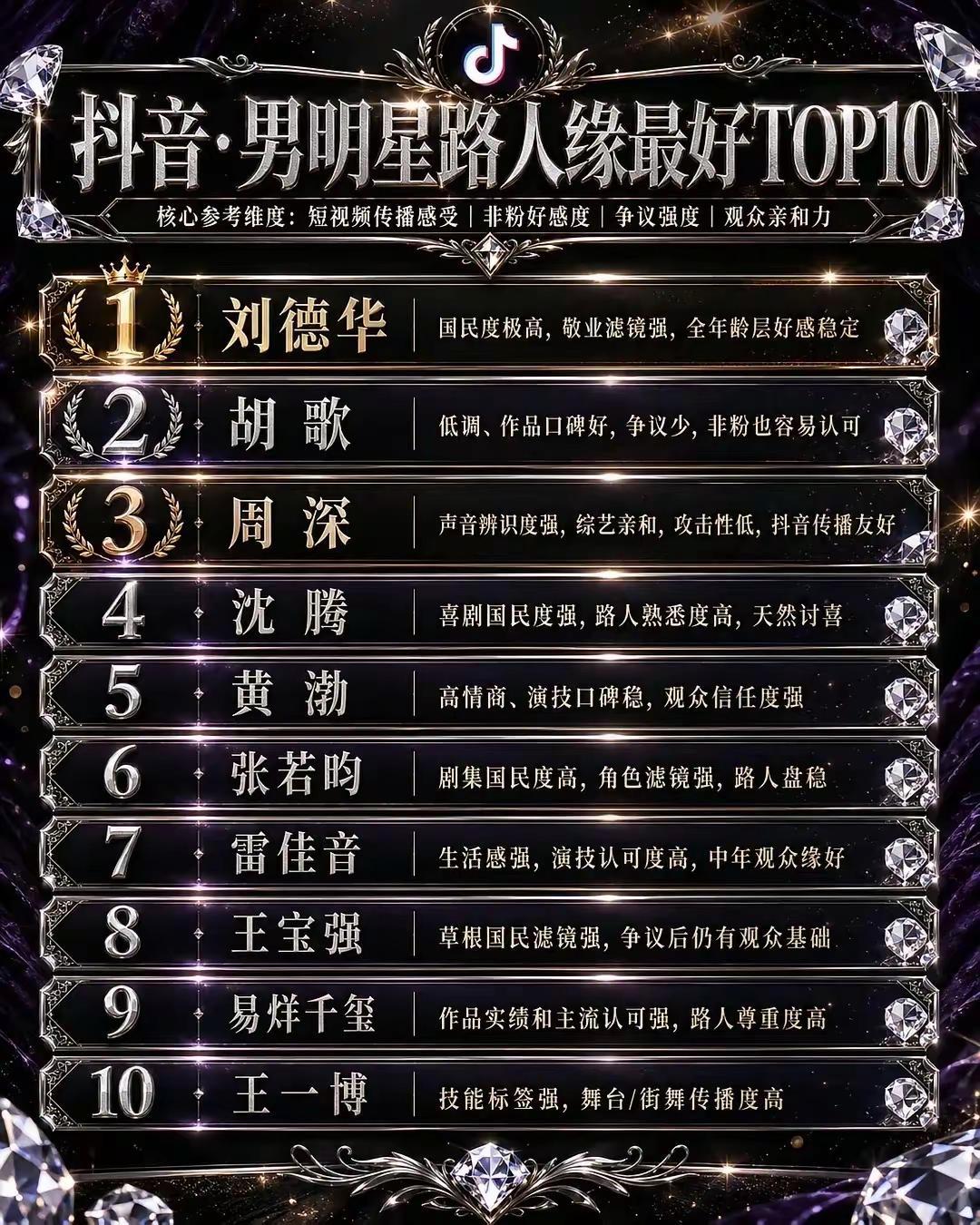 数据明星路人缘排行榜：最受欢迎男明星和最不受欢迎男明星