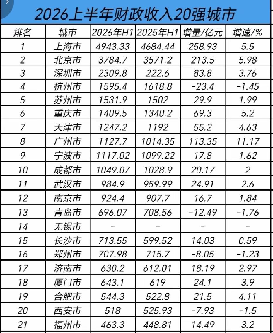 2026年上半年地方财政收入20强城市出炉：上海北京差距扩大、杭州苏州差距缩小、