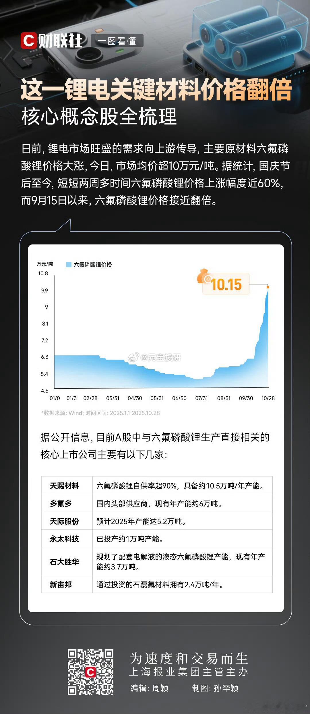 【一图看懂|这一锂电关键材料价格翻倍核心概念股全梳理】
