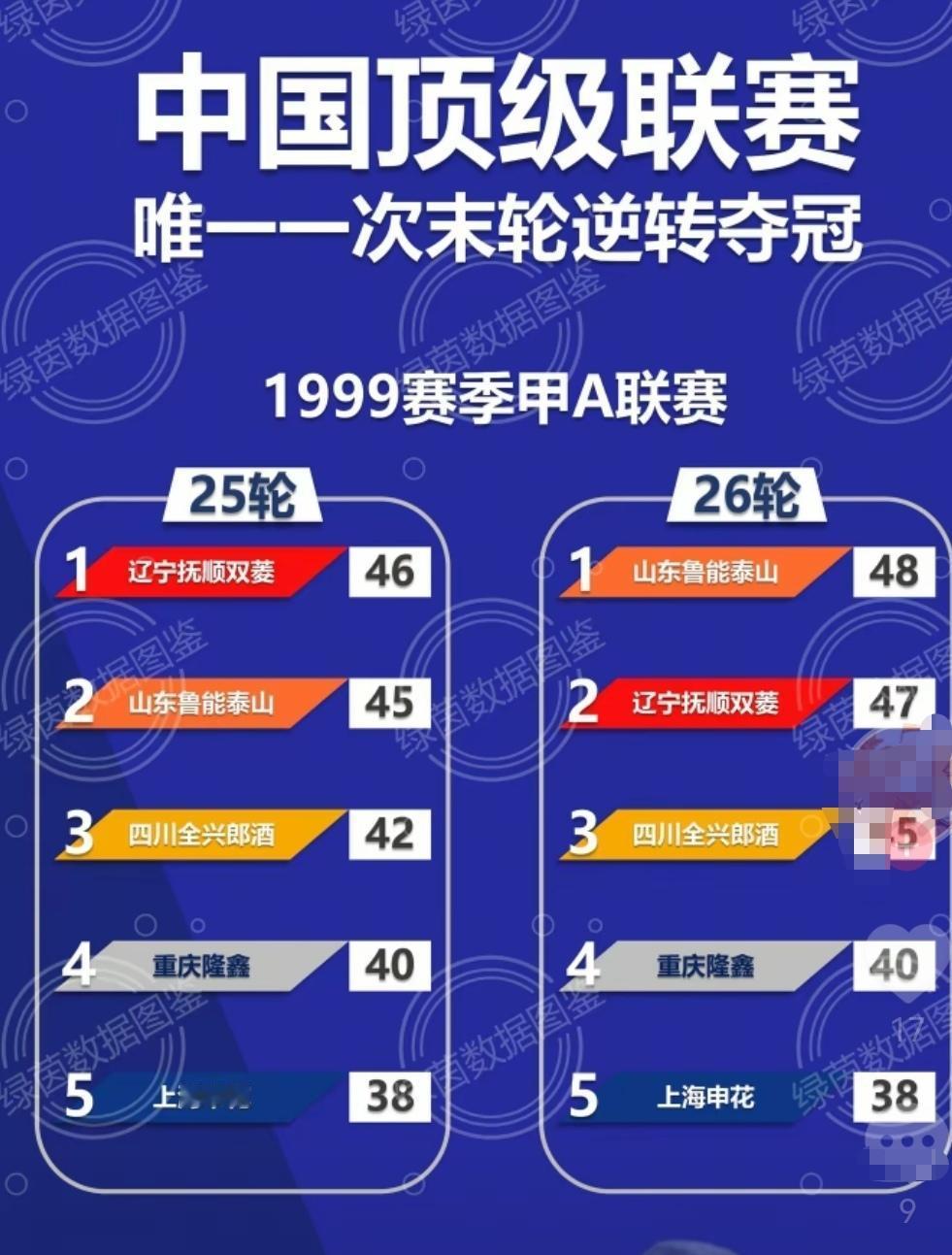 这样的逆转史上就一次！中超历史上还没有！申花会不会复制当年的泰山！会不会创造中超
