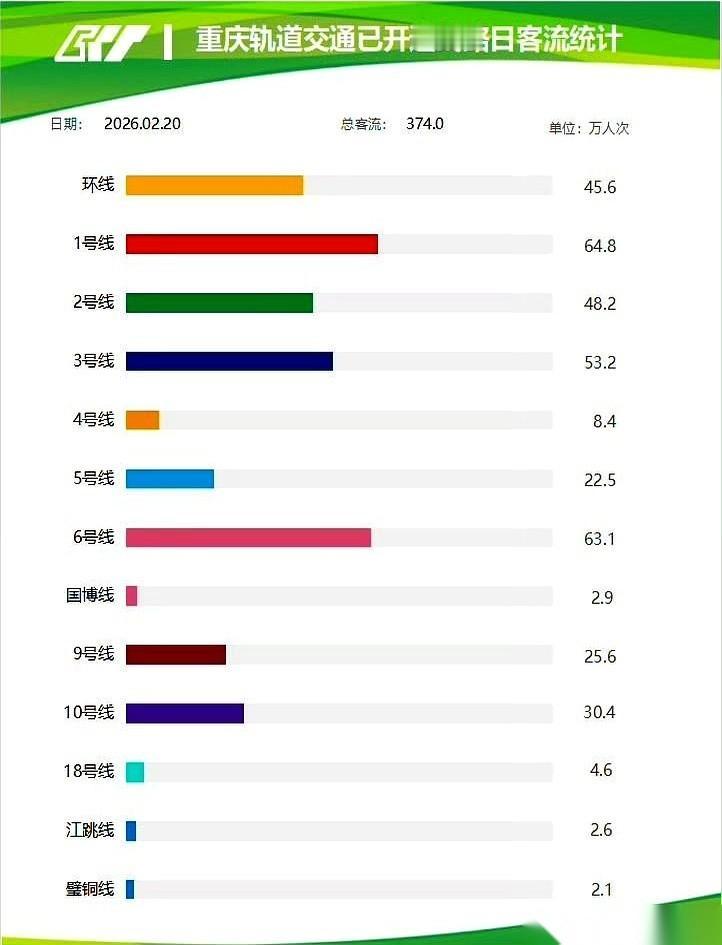 好家伙，昨天重庆轨道交通的客运量，374万人次。而成都是347万。就这么一天
