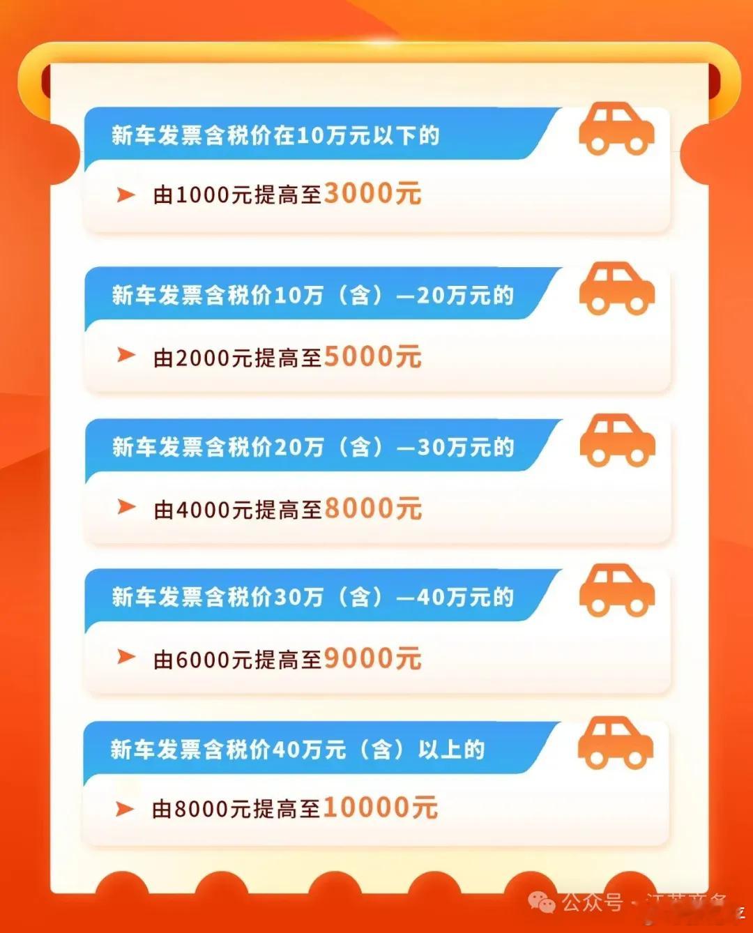 江苏新购车补贴来了，这个额度真挺高的，好羡慕！注意新购补贴不与省补、国补同享，但