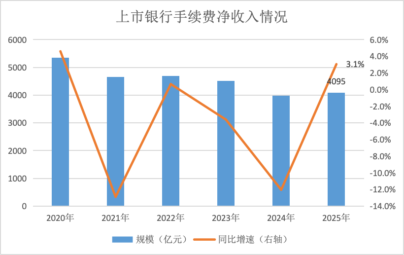 拆解上市银行业绩: 中间业务收入驱动营收增长, 拨备不再反哺利润